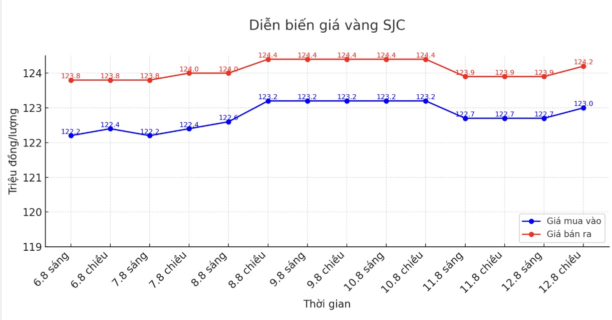 Diễn biến giá vàng SJC những phiên giao dịch gần đây. Biểu đồ: Khương Duy 