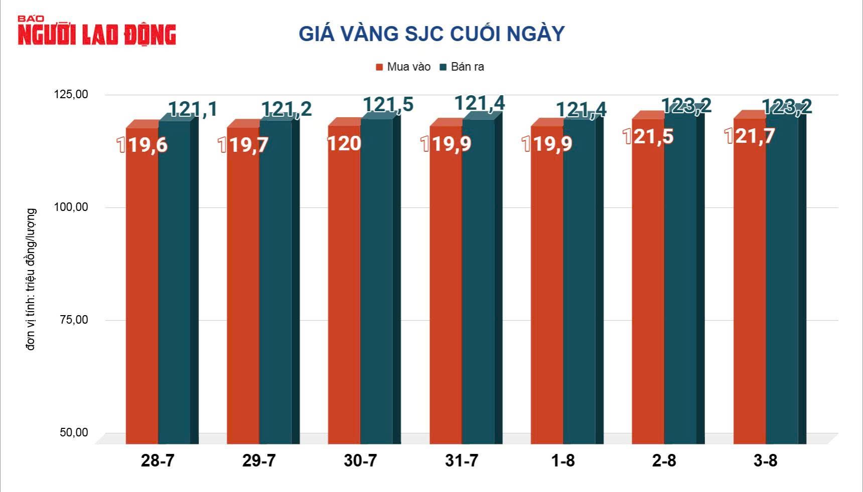 Giá vàng hôm nay 4-8: Vì sao vàng nhẫn ở cửa hàng có giá rẻ bất ngờ?- Ảnh 2.