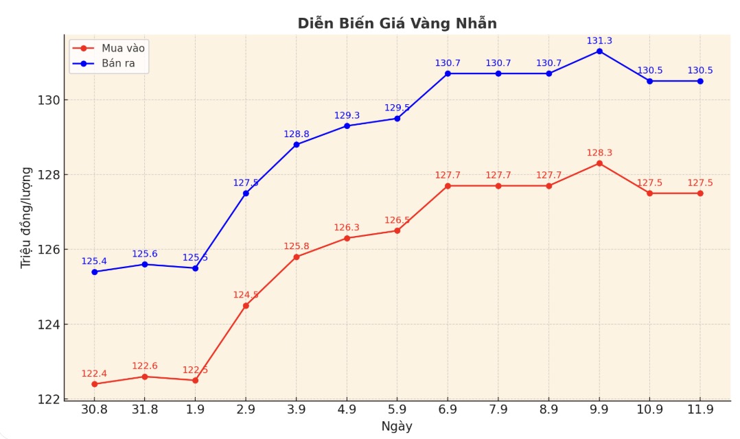 Diễn biến giá vàng nhẫn những phiên giao dịch gần đây. Biểu đồ: Phan Anh