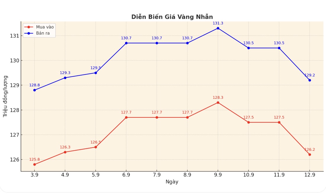 Diễn biến giá vàng nhẫn những phiên giao dịch gần đây. Biểu đồ: Phan Anh
