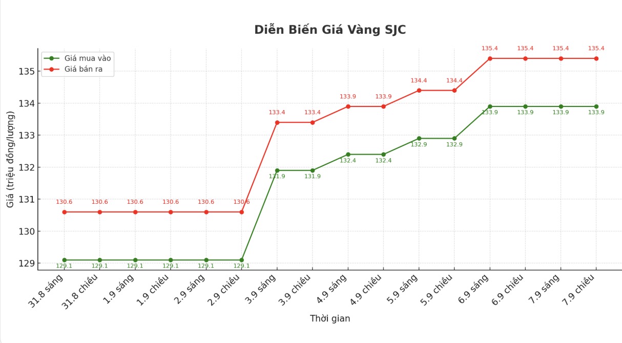 Diễn biến giá vàng SJC những phiên giao dịch gần đây. Biểu đồ: Khương Duy