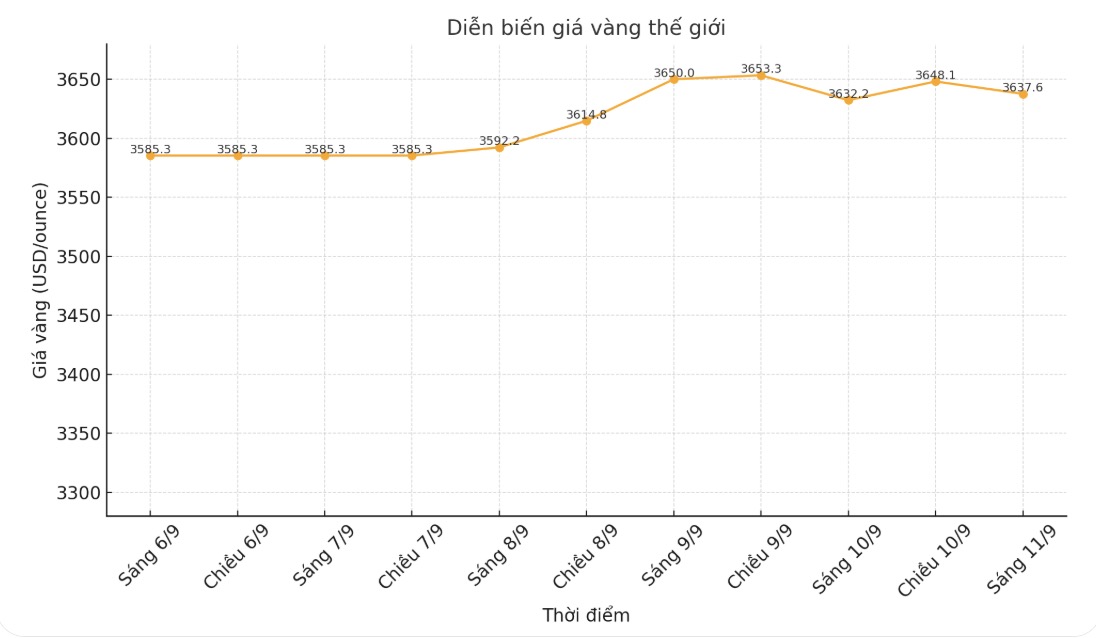 Diễn biến giá vàng thế giới những phiên giao dịch gần đây. Biểu đồ: Khương Duy