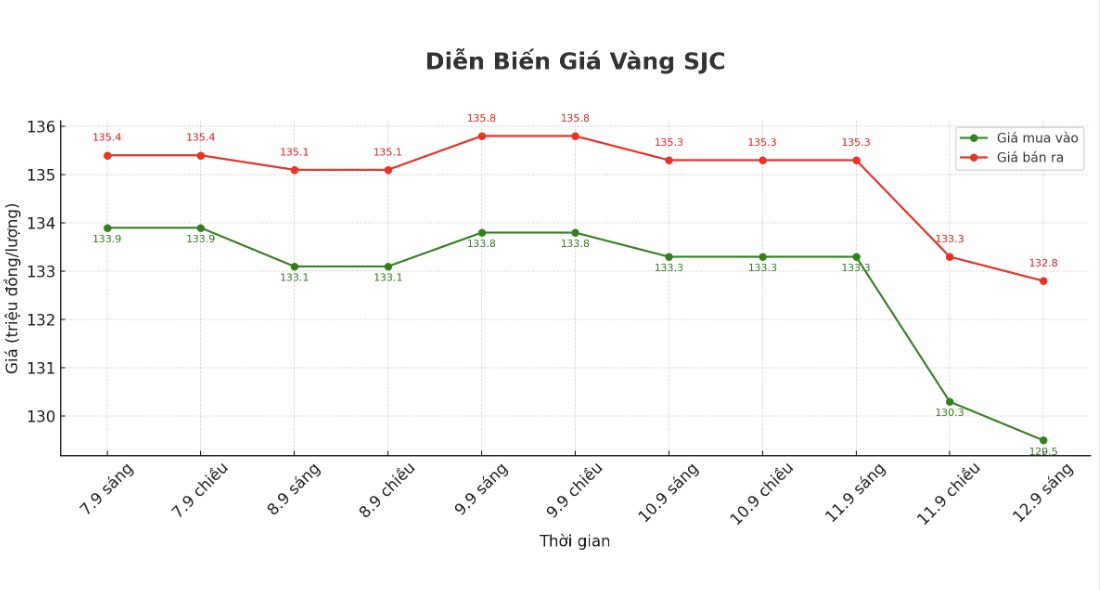 Diễn biến giá vàng SJC những phiên giao dịch gần đây. Biểu đồ: Phan Anh