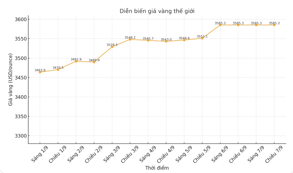 Diễn biến giá vàng thế giới những phiên giao dịch gần đây. Biểu đồ: Phan Anh