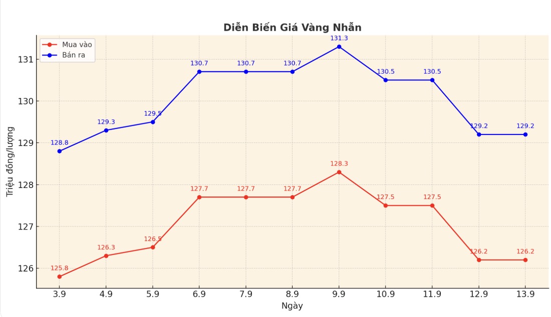Diễn biến giá vàng nhẫn những phiên giao dịch gần đây. Biểu đồ: Phan Anh