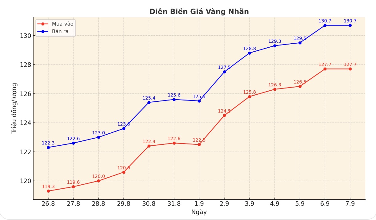 Diễn biến giá vàng nhẫn những phiên giao dịch gần đây. Biểu đồ: Phan Anh