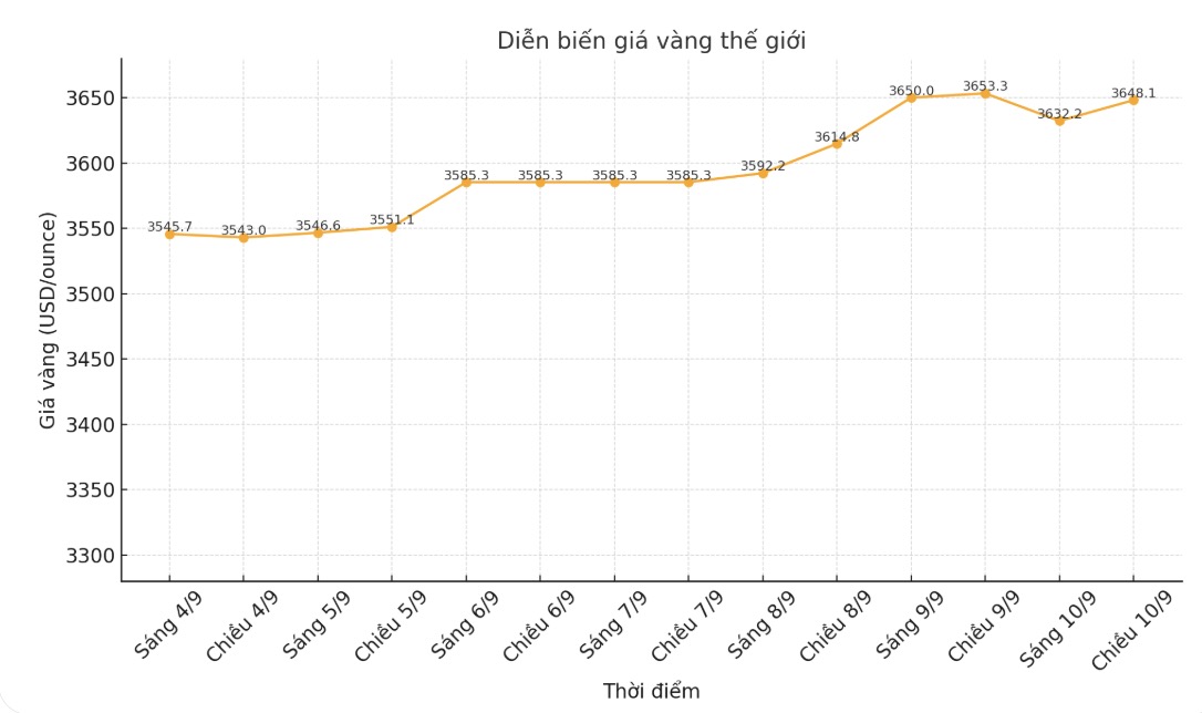 Diễn biến giá vàng thế giới những phiên giao dịch gần đây. Biểu đồ: Phan Anh