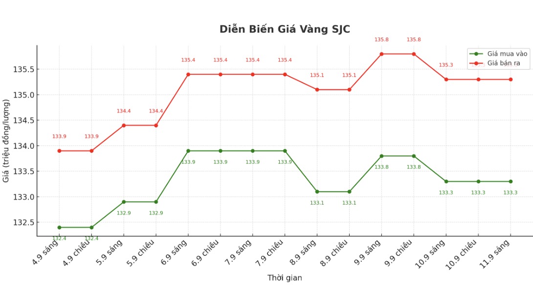 Diễn biến giá vàng SJC những phiên giao dịch gần đây. Biểu đồ: Phan Anh