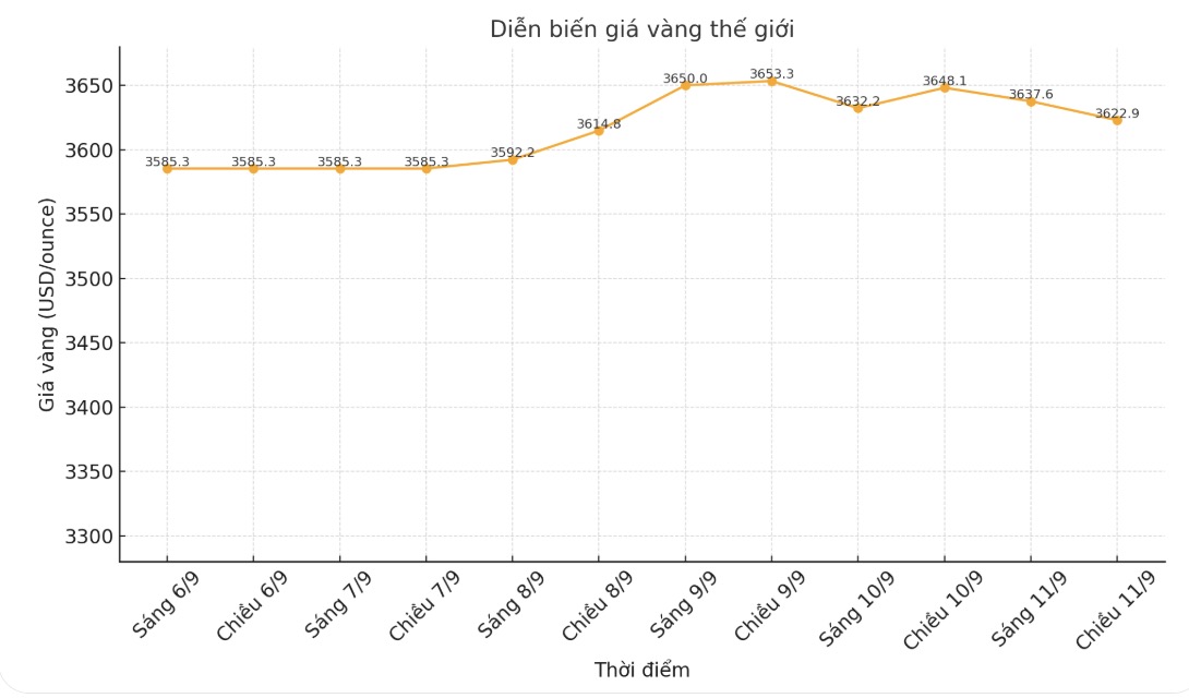 Diễn biến giá vàng thế giới những phiên giao dịch gần đây. Biểu đồ: Hà Lê 