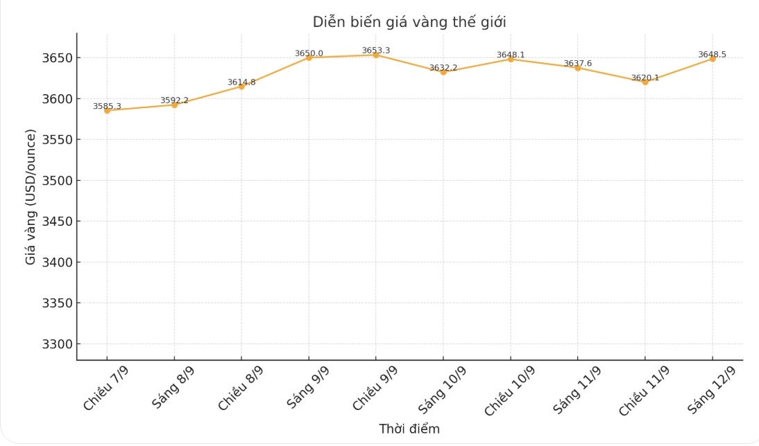 Diễn biến giá vàng thế giới những phiên giao dịch gần đây. Biểu đồ: Khương Duy