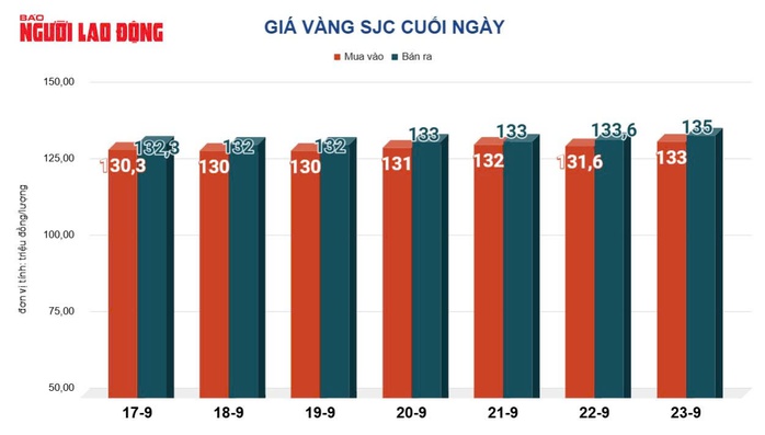 Giá vàng hôm nay, 24-9: Tiếp nối đà tăng- Ảnh 2.