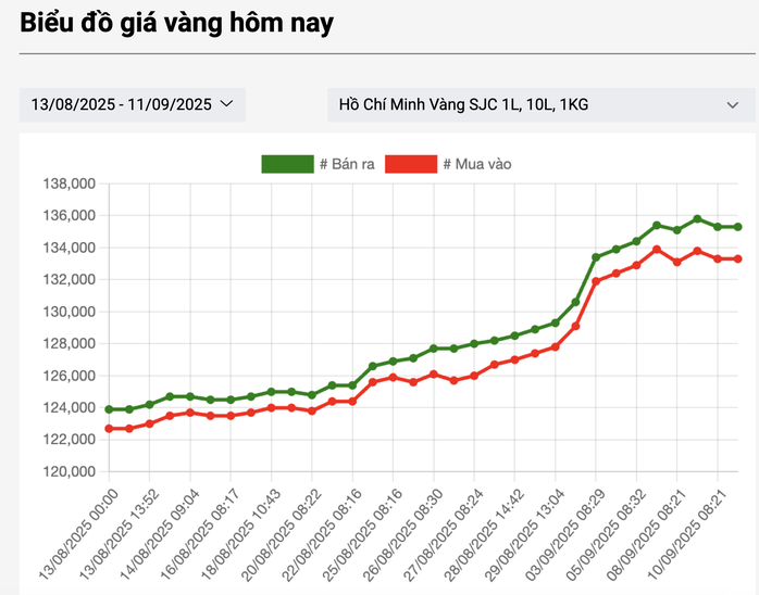 Giá vàng nhẫn trơn 99 , 99 giảm mạnh gây sốt thị trường vàng hôm nay - Ảnh 3.