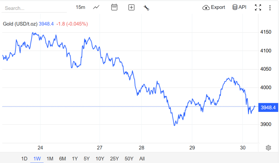 Đáng chú ý, trong phiên giao dịch, thị trường liên tục đảo chiều khi có thời điểm giá vàng bật tăng lên 4.029 USD/ounce, cao hơn khoảng 100 USD/ounce so với mức chốt phiên.