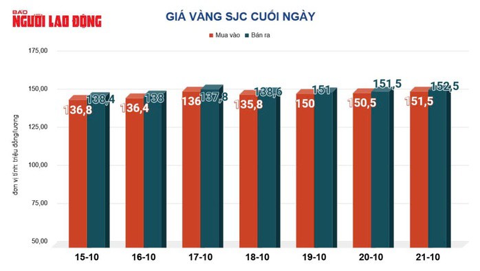 Giá vàng hôm nay 22-10: Vàng trong nước giảm sốc - 2