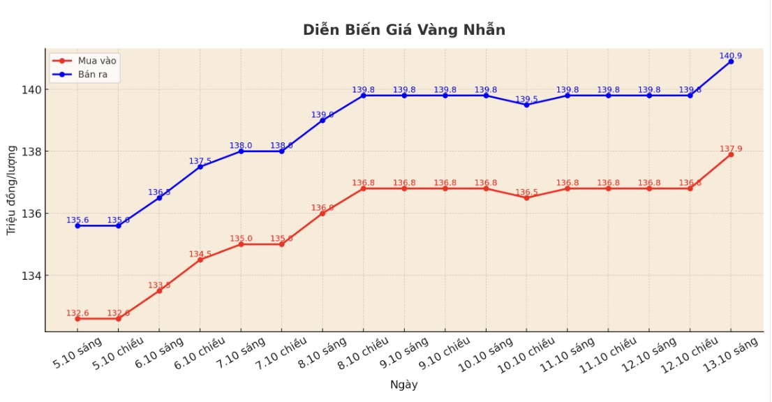 Diễn biến giá vàng nhẫn trơn những phiên giao dịch gần đây. Biểu đồ: Khương Duy