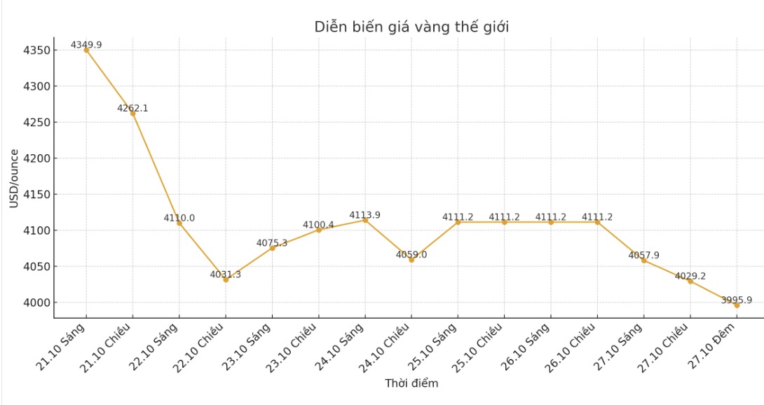 Diễn biến giá vàng thế giới những phiên giao dịch gần đây. Biểu đồ: Phan Anh