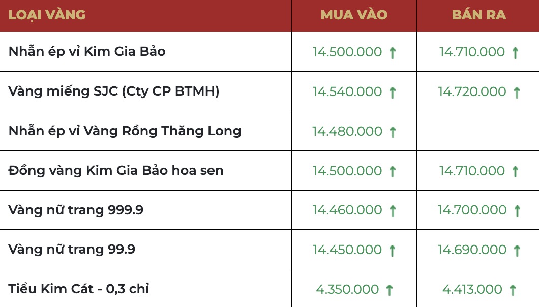 Bảng giá vàng tại Bảo Tín Mạnh Hải. 