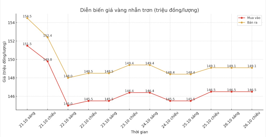 Diễn biến giá vàng trong nước những phiên giao dịch gần đây. Biểu đồ: Khương Duy