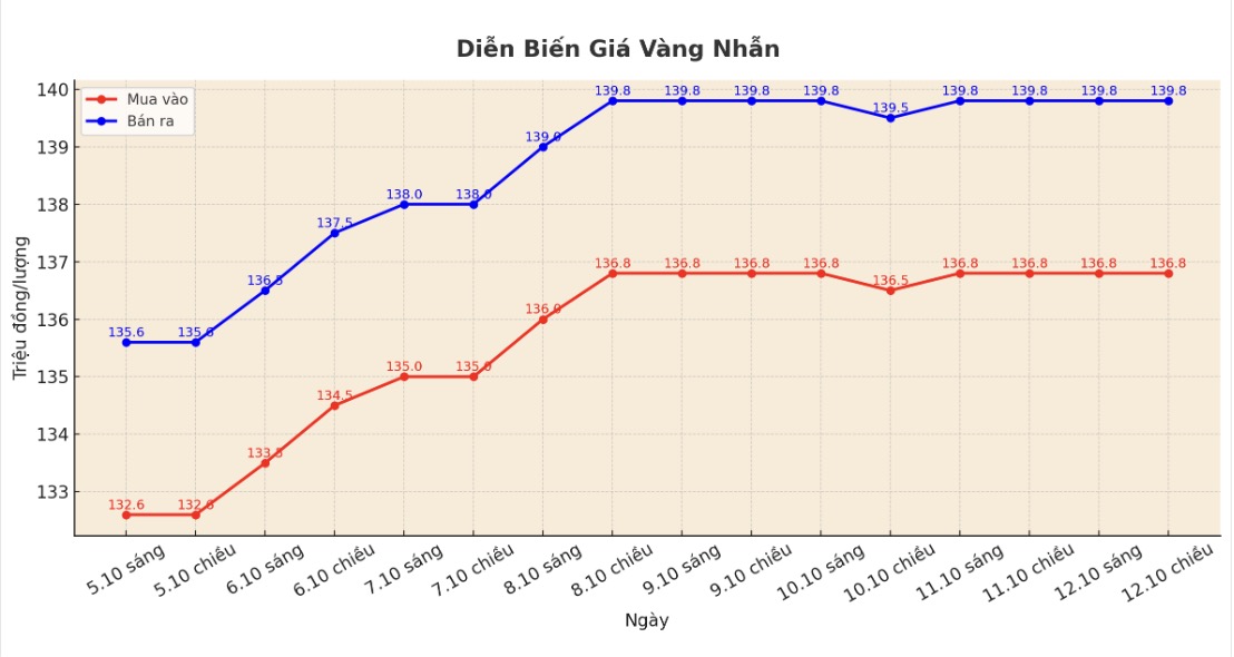 Diễn biến giá vàng nhẫn những phiên gần đây. Biểu đồ: Phan Anh