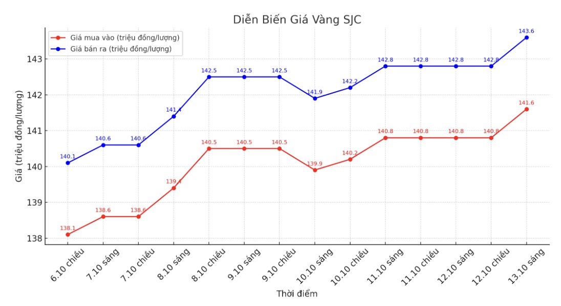 Diễn biến giá vàng SJC những phiên giao dịch gần đây. Biểu đồ: Khương Duy