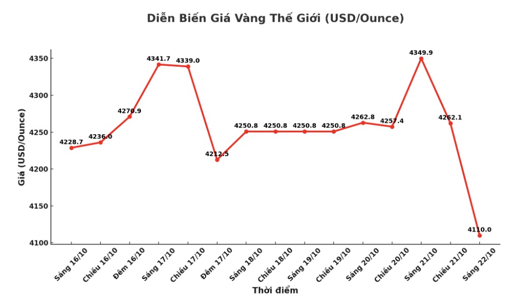 Diễn biến giá vàng thế giới những phiên giao dịch gần đây. Biểu đồ: Khương Duy