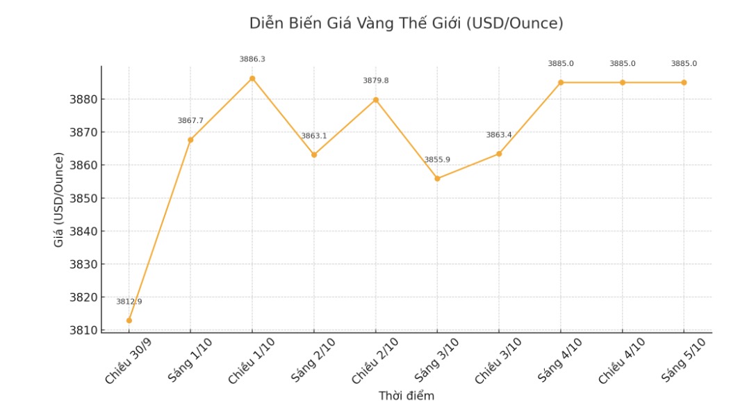Diễn biến giá vàng thế giới những phiên gần đây. Biểu đồ: Phan Anh