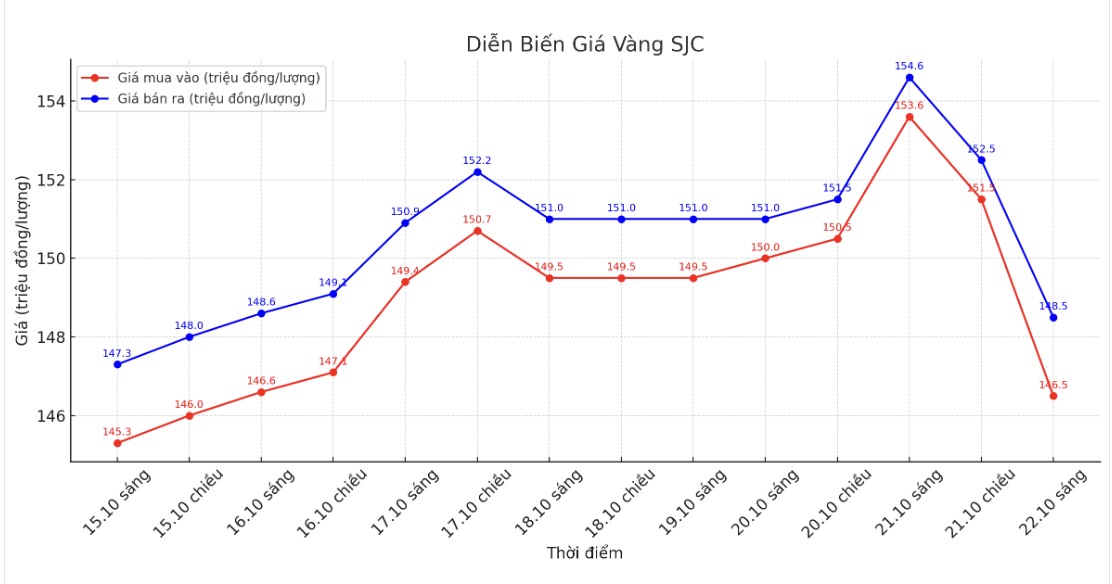 Diễn biến giá vàng SJC những phiên giao dịch gần đây. Biểu đồ: Khương Duy