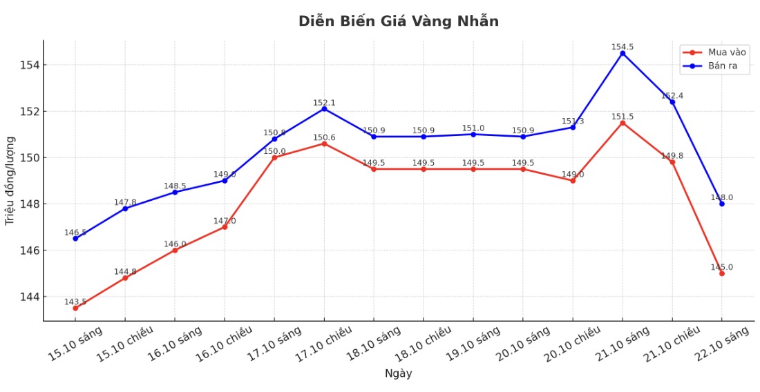 Diễn biến giá vàng nhẫn trơn những phiên giao dịch gần đây. Biểu đồ: Khương Duy