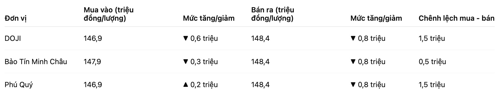 Giá vàng miếng SJC tại một số đơn vị. Bảng: Khương Duy