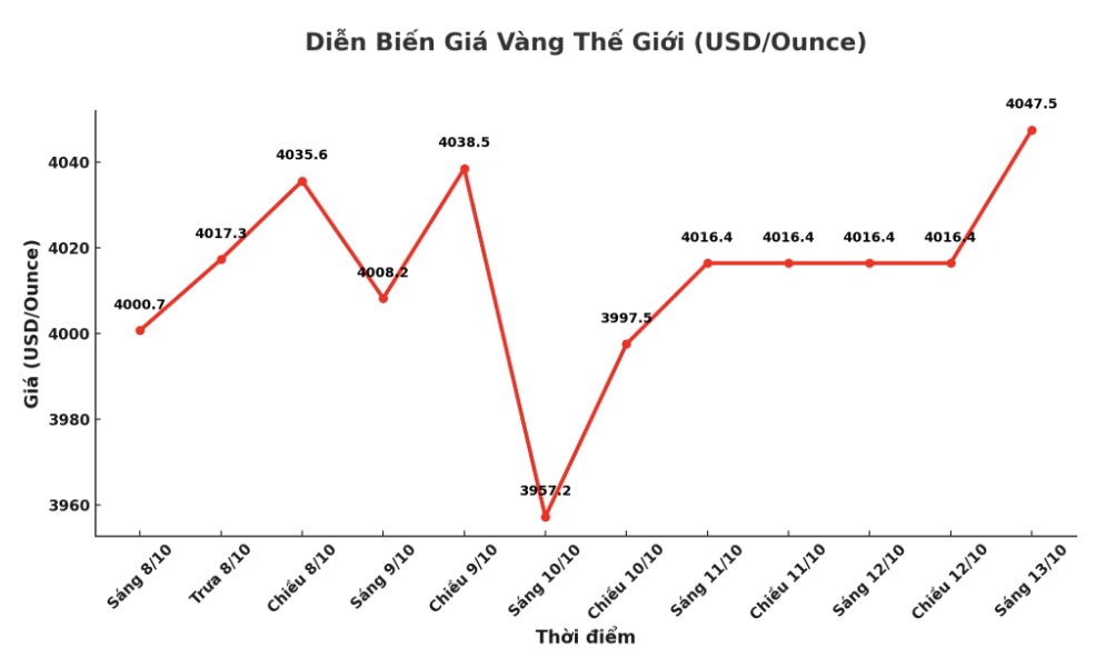 Diễn biến giá vàng thế giới những phiên giao dịch gần đây. Biểu đồ: Khương Duy
