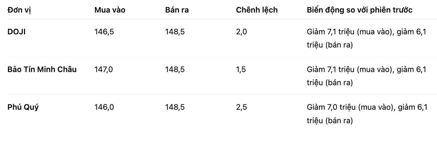 Giá vàng miếng SJC tại một số đơn vị kinh doanh. Bảng: Khương Duy