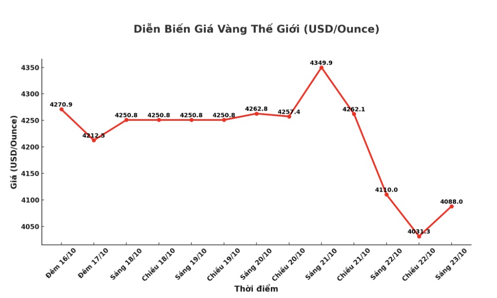 Ghi nhận lúc 8h30 ngày 23.10 (giờ Việt Nam), giá vàng thế giới niêm yết ở ngưỡng 4.088 USD/ounce. Biểu đồ: Khương Duy 