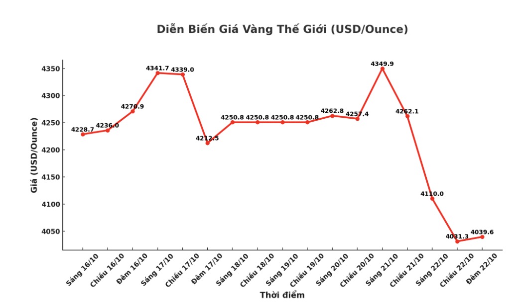 Ghi nhận lúc 22h55 ngày 22.10 (giờ Việt Nam), giá vàng thế giới niêm yết ở ngưỡng 4.039,6 USD/ounce. 