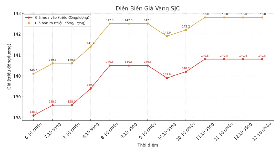 Diễn biến giá vàng miếng SJC những phiên gần đây. Biểu đồ: Phan Anh