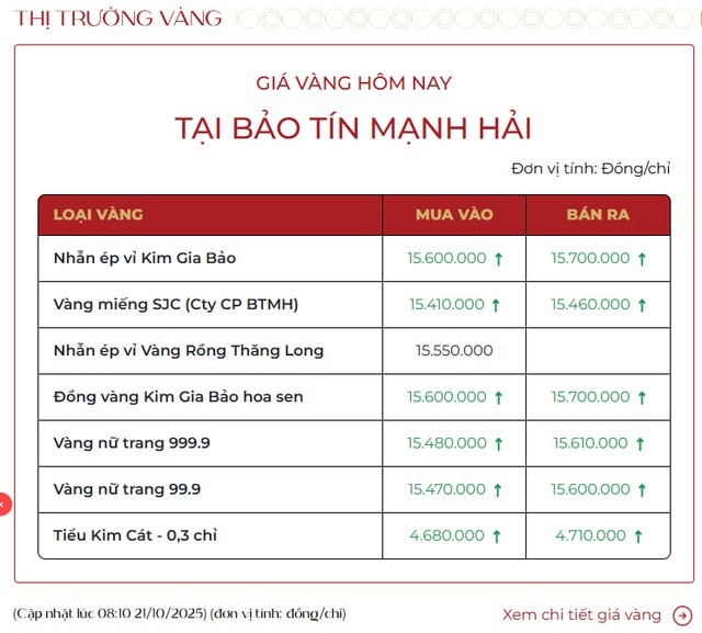Sáng 21/10: Giá vàng nhẫn, vàng miếng đồng loạt tăng mạnh- Ảnh 1.