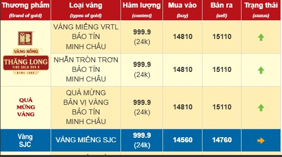 Chiều 15/10: Giá vàng nhẫn tăng vượt 151 triệu đồng/lượng- Ảnh 1.