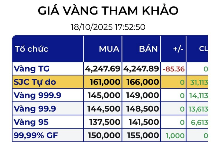Giá vàng miếng SJC giảm sốc Tối 18 - 10 , thị trường tự do lao dốc - Ảnh 4.