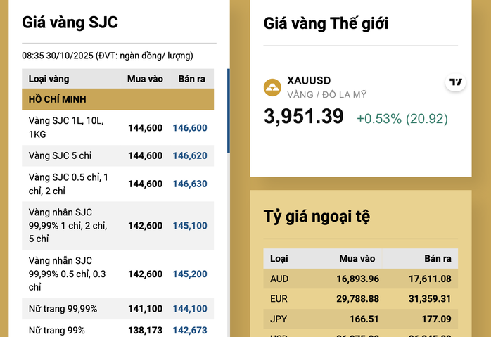 Giá vàng SJC giảm mạnh ngày 30 - 10: Biến động do ảnh hưởng từ giá thế giới - Ảnh 2.