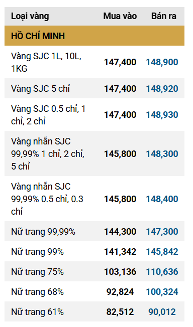 Sáng 27/10: Giá vàng miếng SJC, giá vàng nhẫn trơn đồng loạt giảm- Ảnh 1.