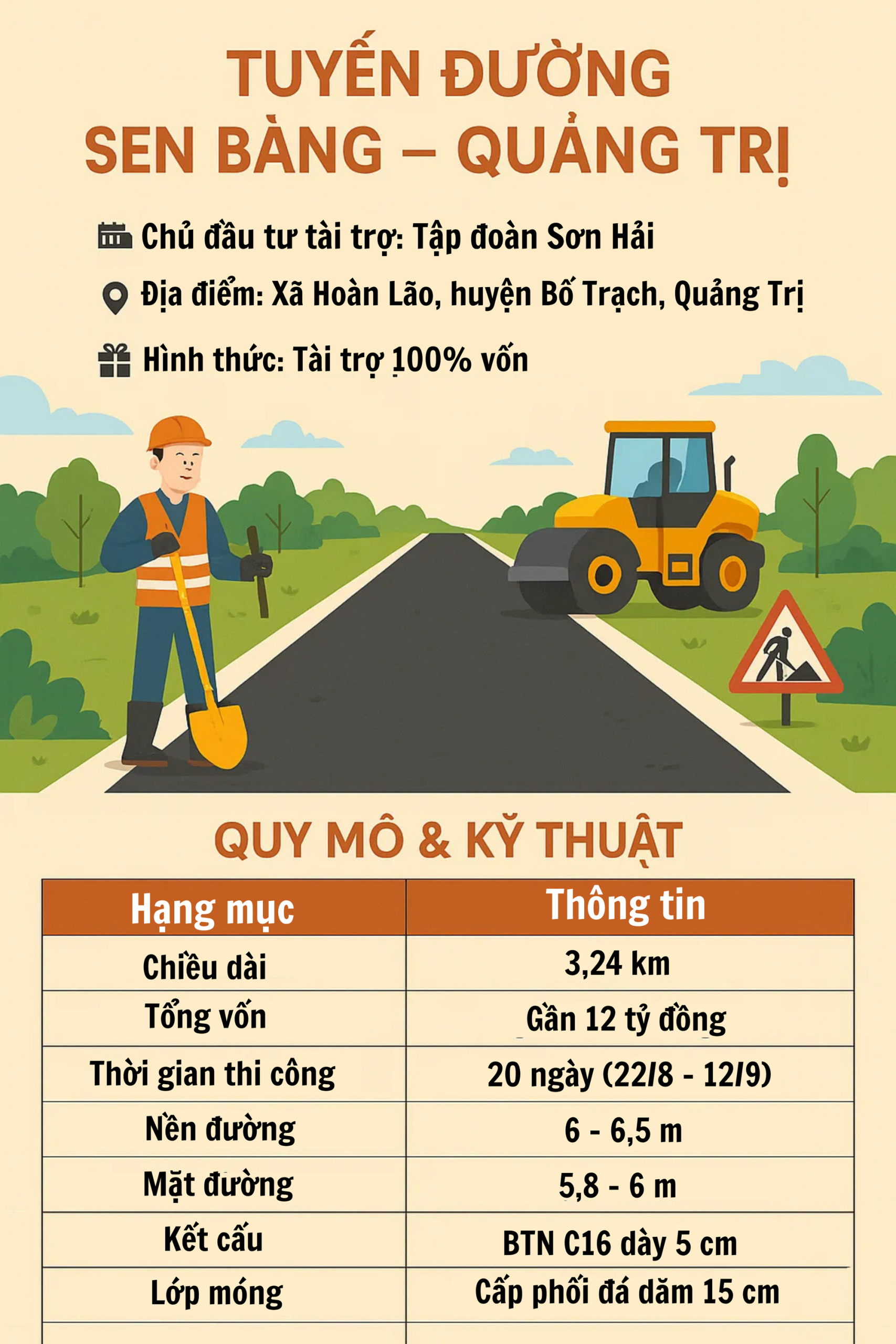Con đường 12 tỷ đồng, dài 3,2km, 'thần tốc' thi công chỉ 20 ngày: Tập đoàn Sơn Hải tài trợ 100% vốn- Ảnh 2.