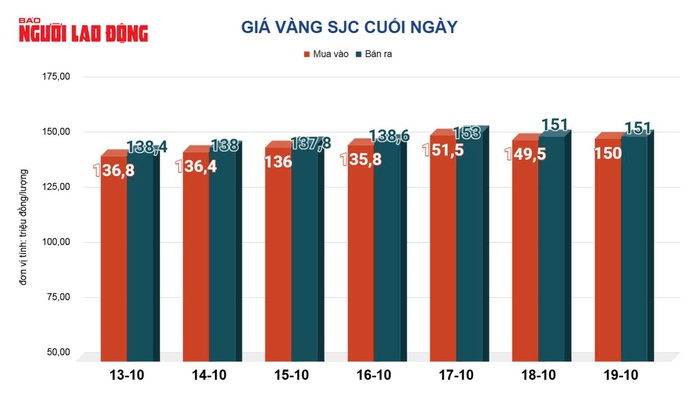 Giá vàng hôm nay 20 - 10: Biến động mạnh và dự báo giảm giá tiếp theo - Ảnh 4.