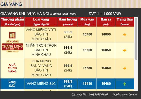 Sáng 21/10: Giá vàng trong nước cao kỷ lục, Bảo Tín Minh Châu nâng lên hơn 160 triệu đồng/lượng- Ảnh 1.