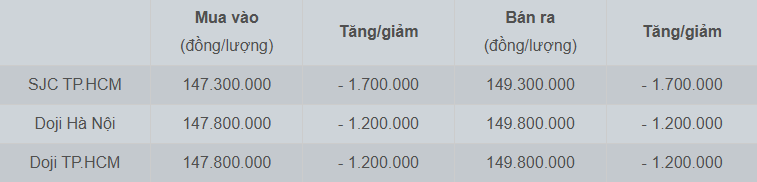  Bảng giá vàng miếng SJC và Doji cập nhật sáng 18/11 