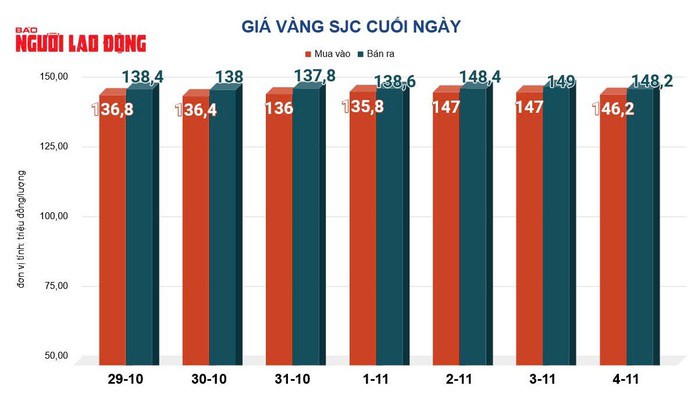Giá vàng hôm nay 5-11: "Bốc hơi" rất mạnh - 2