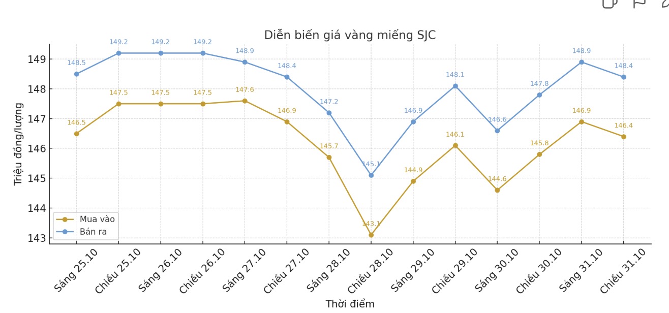 Diễn biến giá vàng SJC những phiên giao dịch gần đây. Biểu đồ: Khương Duy