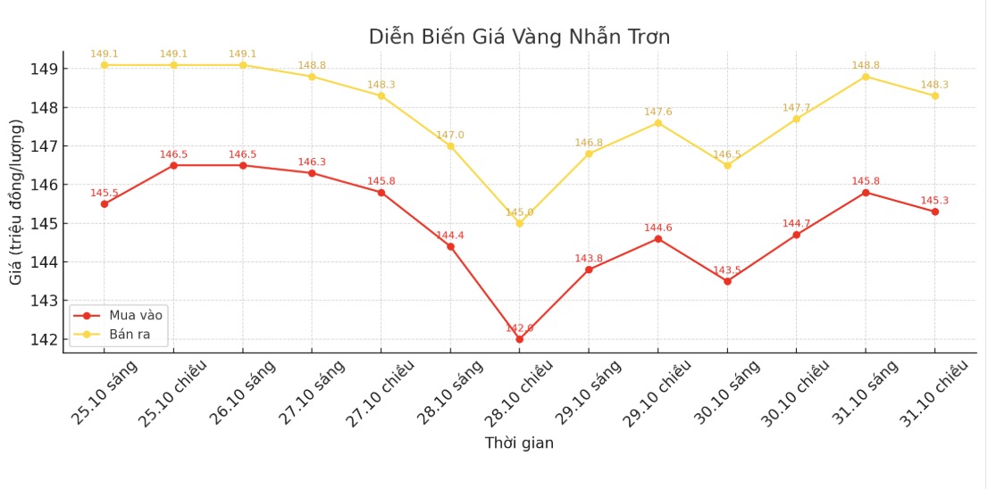 Diễn biến giá vàng nhẫn những phiên giao dịch gần đây. Biểu đồ: Khương Duy