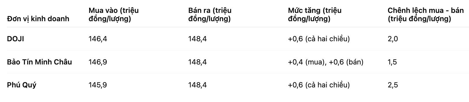 Giá vàng miếng SJC tại một số đơn vị. Bảng: Khương Duy