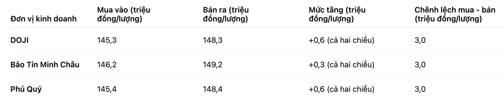 Giá vàng nhẫn trơn tại một số đơn vị. Bảng: Khương Duy