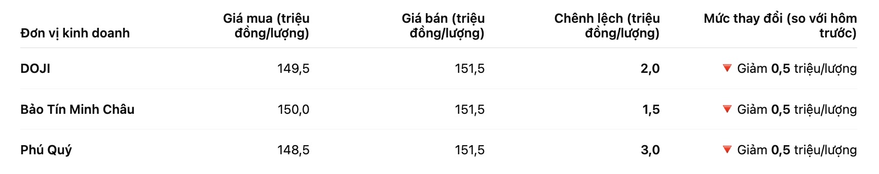 Giá vàng miếng SJC tại một số đơn vị kinh doanh. Bảng: Khương Duy