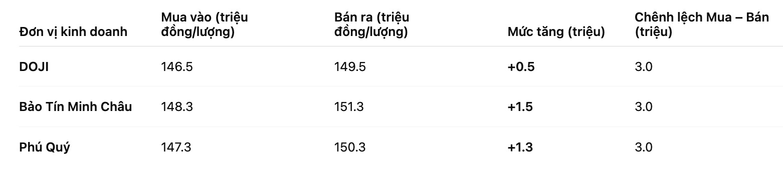 Giá vàng nhẫn trơn tại một số đơn vị kinh doanh. Bảng: Khương Duy